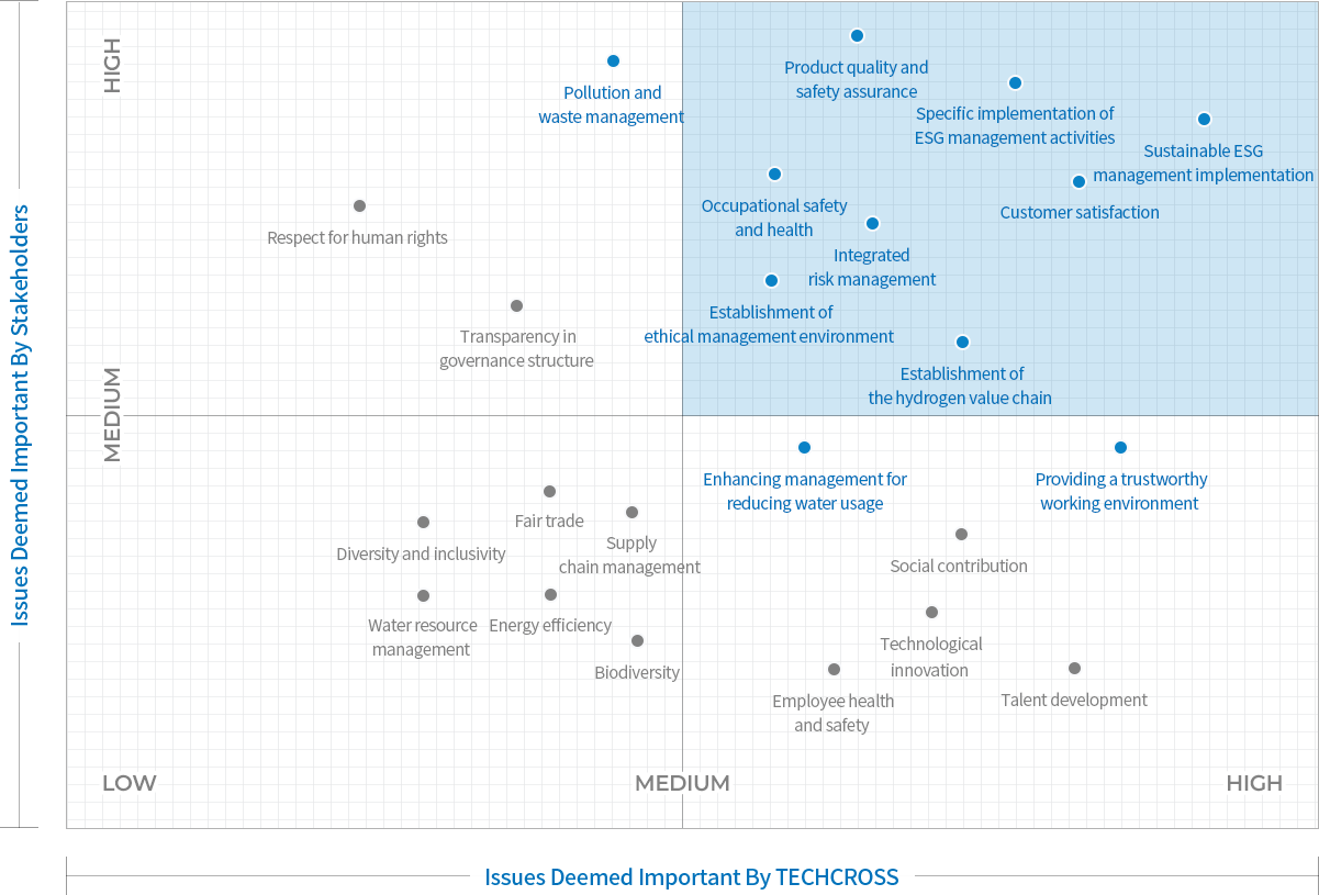 Materiality Assessment