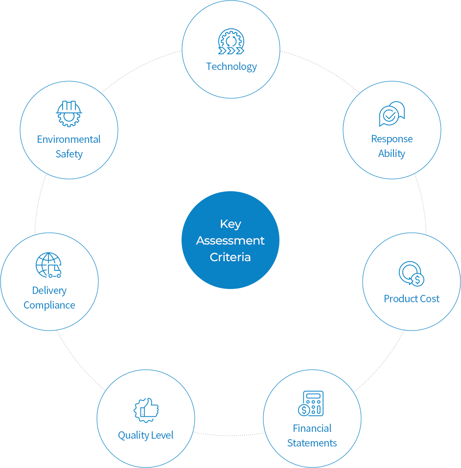 Technology, Response Ability, Product Cost, Financial Statements, Quality Level , Delivery Compliance, Environmental Safety