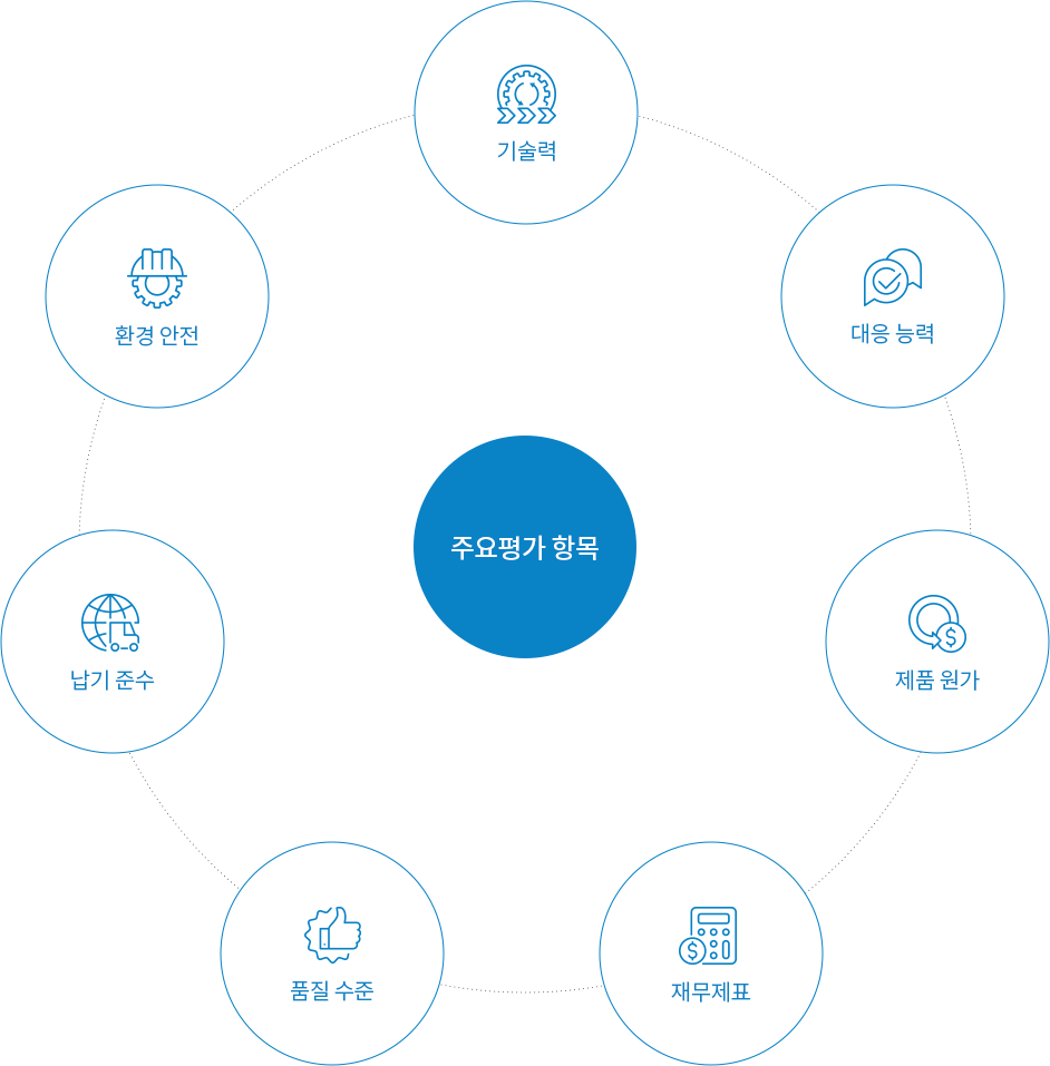 기술력, 대응능력, 제품 원가, 재무제표, 품질 수준, 납기 수준, 환경 안전